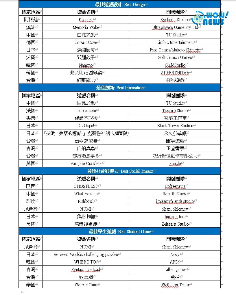 IGA獨立遊戲大獎入選出爐 台灣十組團隊挺進決賽 - 照片 1