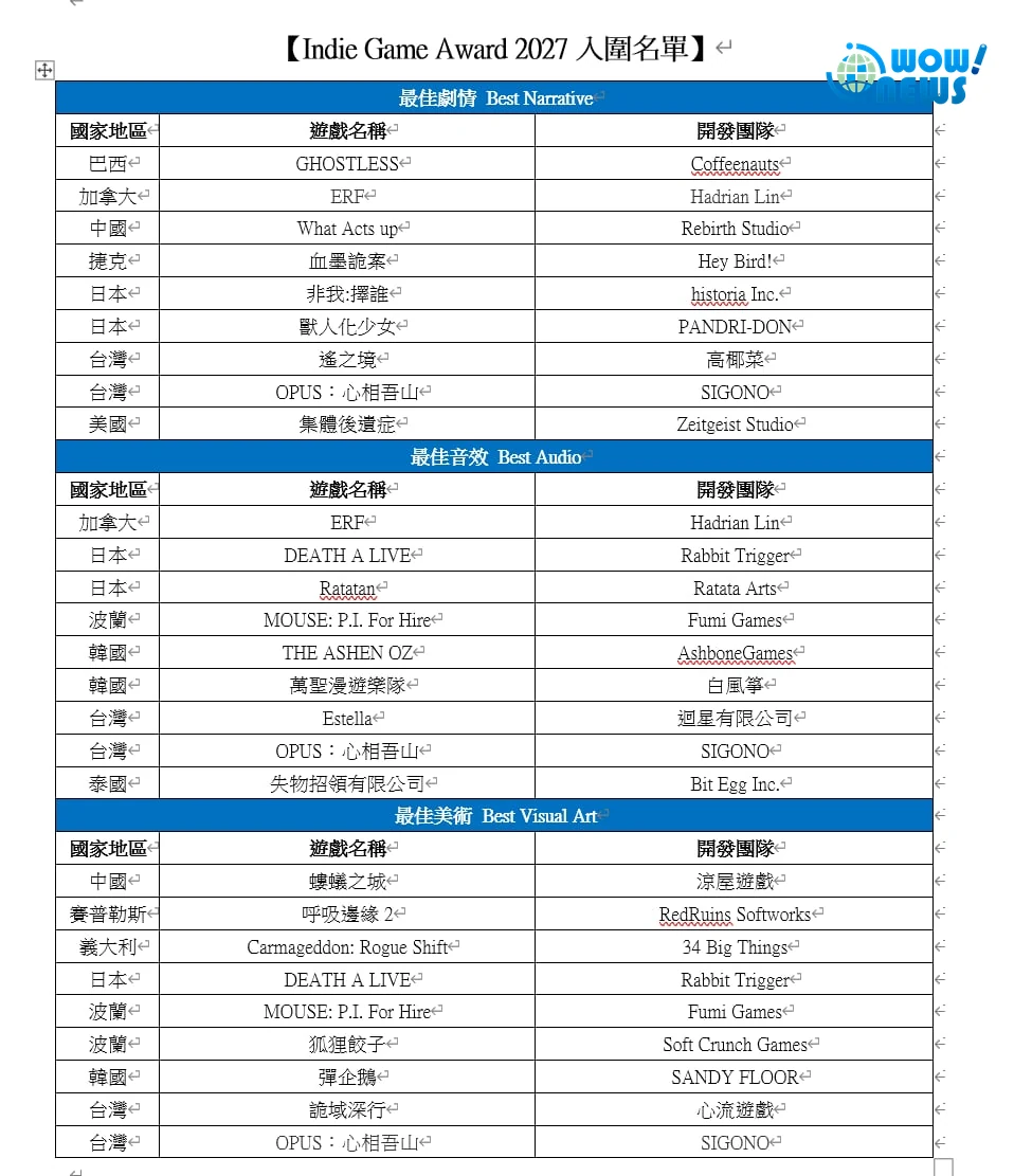IGA獨立遊戲大獎入選出爐 台灣十組團隊挺進決賽 - 照片 2
