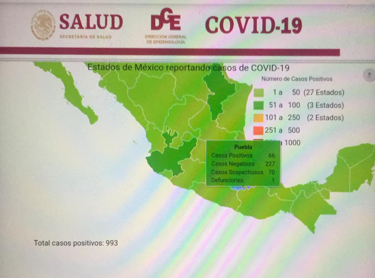 Primer deceso en Puebla por covid-19; suman 66 contagiados