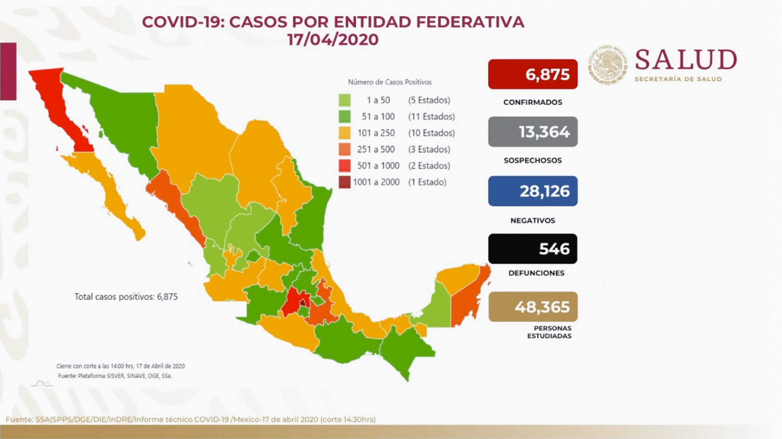 México llega a 546 muertos por Covid-19 y 6,875 casos confirmados