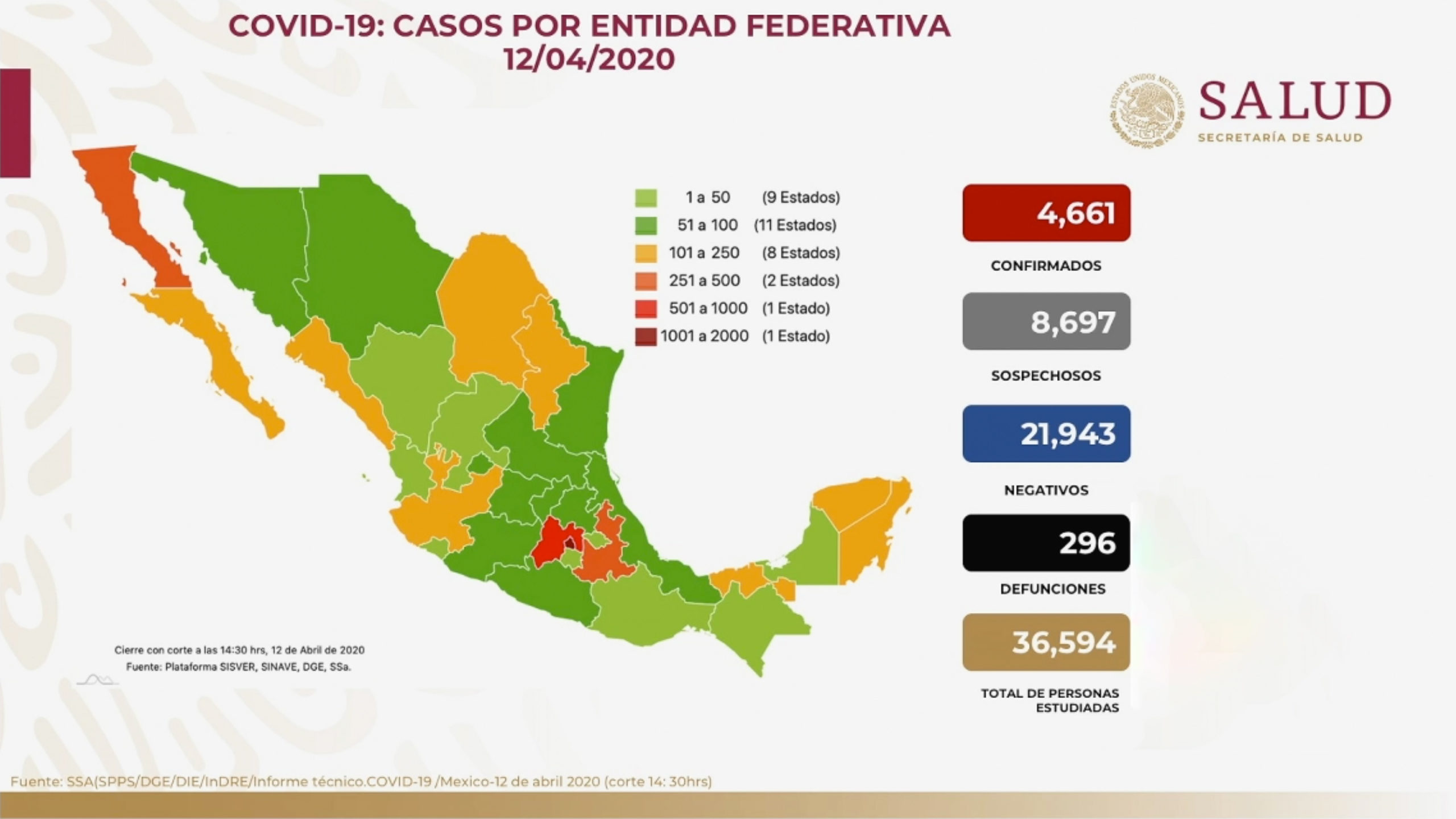 Se duplica en 5 días el número de fallecidos por COVID-19 en México; van 296