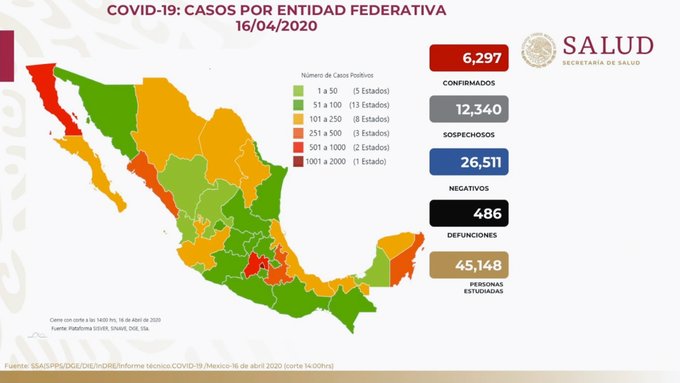 Suman 486 muertos y 6 mil 297 casos confirmados en el país