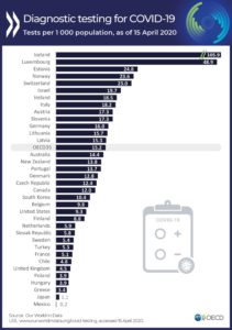 México, último lugar de la OCDE en pruebas de coronavirus; hace 0.2 por cada 1,000 habitantes
