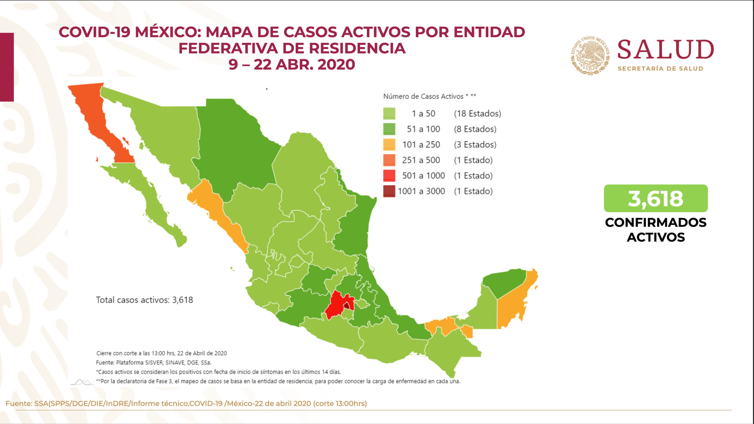 México registra 970 muertes por Covid-19 y supera los 10,000 casos confirmados van 970 muertes