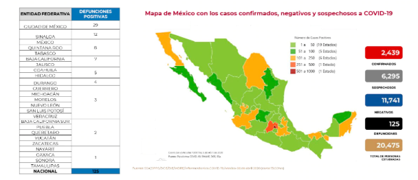 Se contradicen federación y estado por muertes de Covid-19 en Puebla