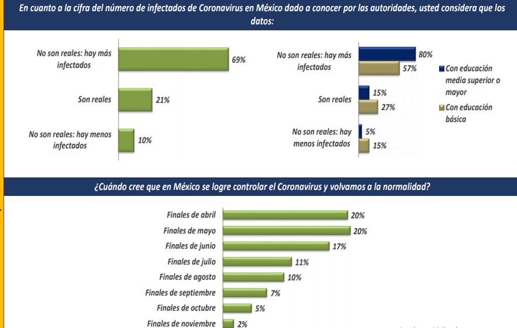 El 69 % de los mexicanos dudan de la veracidad de cifras del coronavirus por parte de las autoridades