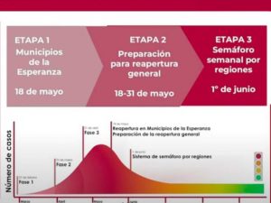 Presentan semáforo para la reapertura en México