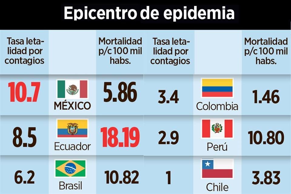 México es el país con mayor letalidad por coronavirus en América Latina