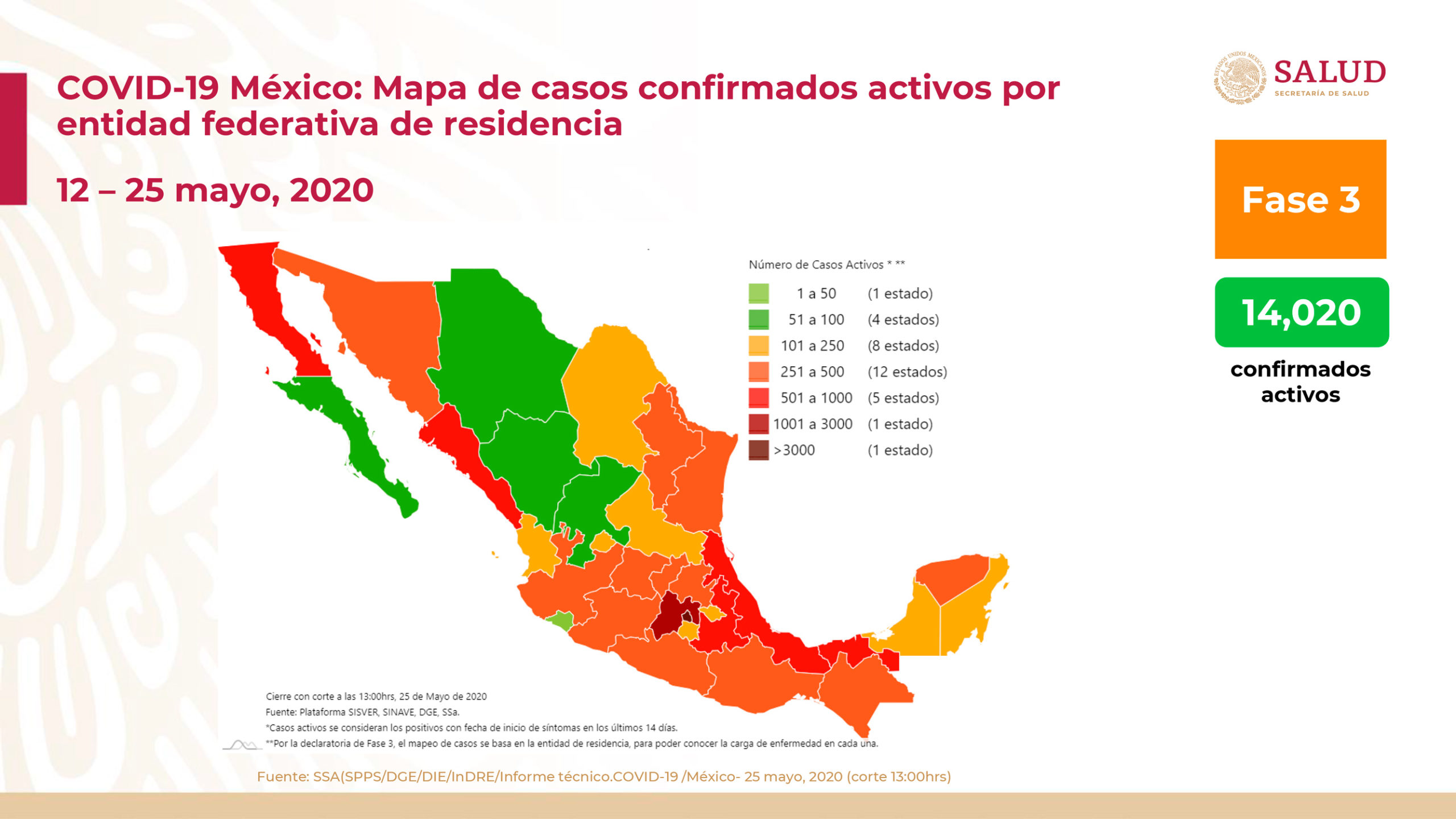 Van 71 mil 105 casos de COVID-19 y siete mil 633 defunciones Salud