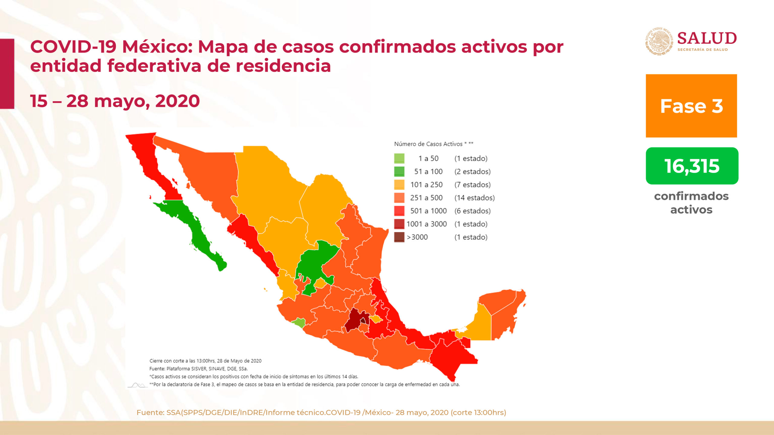 Suman 81 mil 400 casos de COVID-19 y nueve mil 44 defunciones Salud