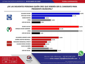 MORENA y PAN llegarán empatados en el 2021; destacan Rivera, Armenta y Alcalá