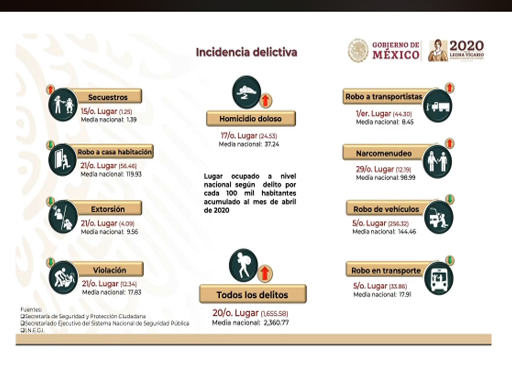Seis municipios de Puebla, concentran la incidencia delictiva: Sedena