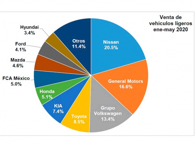 Se desploma 58.96% la venta vehículos ligeros en mayo Informa el Inegi que se vendieron 42,028 autos cifra menor a la registrada en 2019 y que fue de 102,402 unidades; aislamiento por Covid-19 cambió hábitos de consumo: AMDA