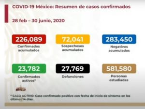 Sube a 27 mil 769 número de muertos por coronavirus en México