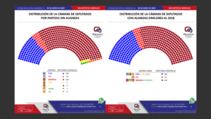 13 de 15 diputaciones federales para Morena en 2021