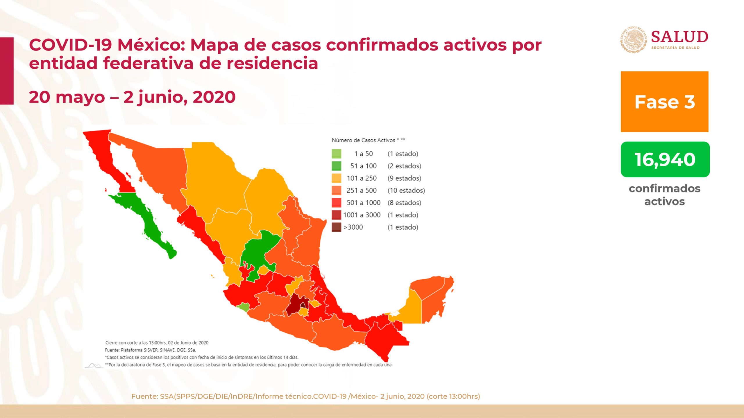 Suman 97 mil 326 casos de COVID-19 y 10 mil 637 defunciones en México
