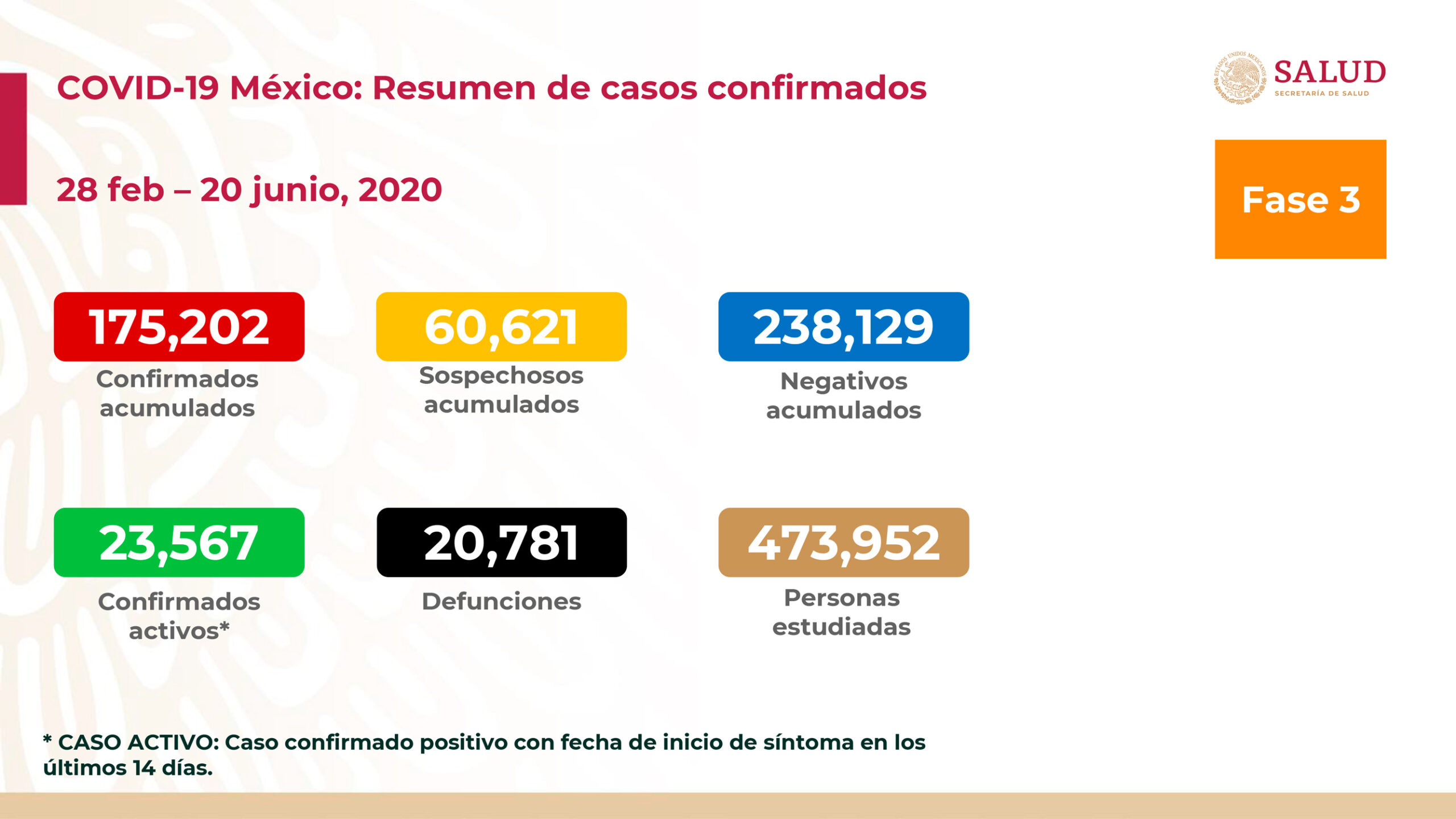 México registra más de 175 mil casos de COVID-19 y 20 mil 781 muertes