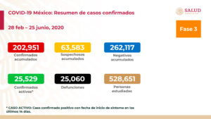 México supera los 200 mil contagios de COVID-19 y las 25 mil defunciones, informa Secretaría de Salud