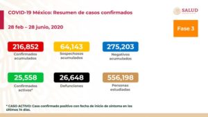 México registra 26 mil 648 muertes por COVID-19 y 216 mil 852 casos confirmados