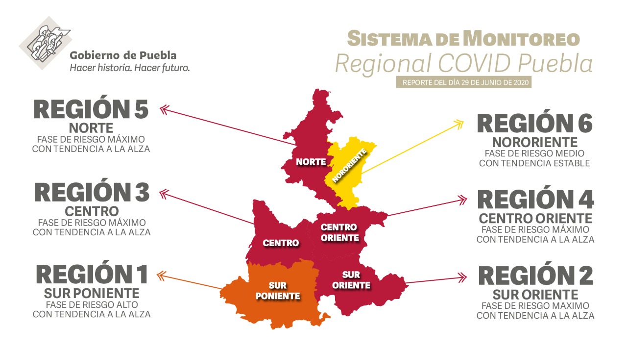En Puebla 5 de 6 regiones con máximo de contagio
