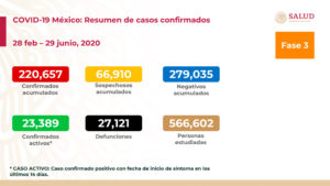 Suman 27,121 las muertes por coronavirus en México; hay 220,657 casos confirmados
