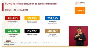 México registra nuevo récord de contagios de COVID-19 en un día, con 6 mil 288 nuevos casos