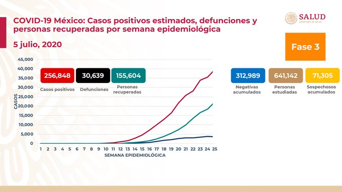 Ascienden a 30,639 las muertes por COVID-19 a México; van 256,848 casos confirmado