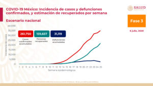 Suman 31,119 las muertes por coronavirus en México; hay 261,750 casos confirmados