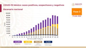 México supera las 44 mil muertes por coronavirus; hay 395,489 casos confirmados