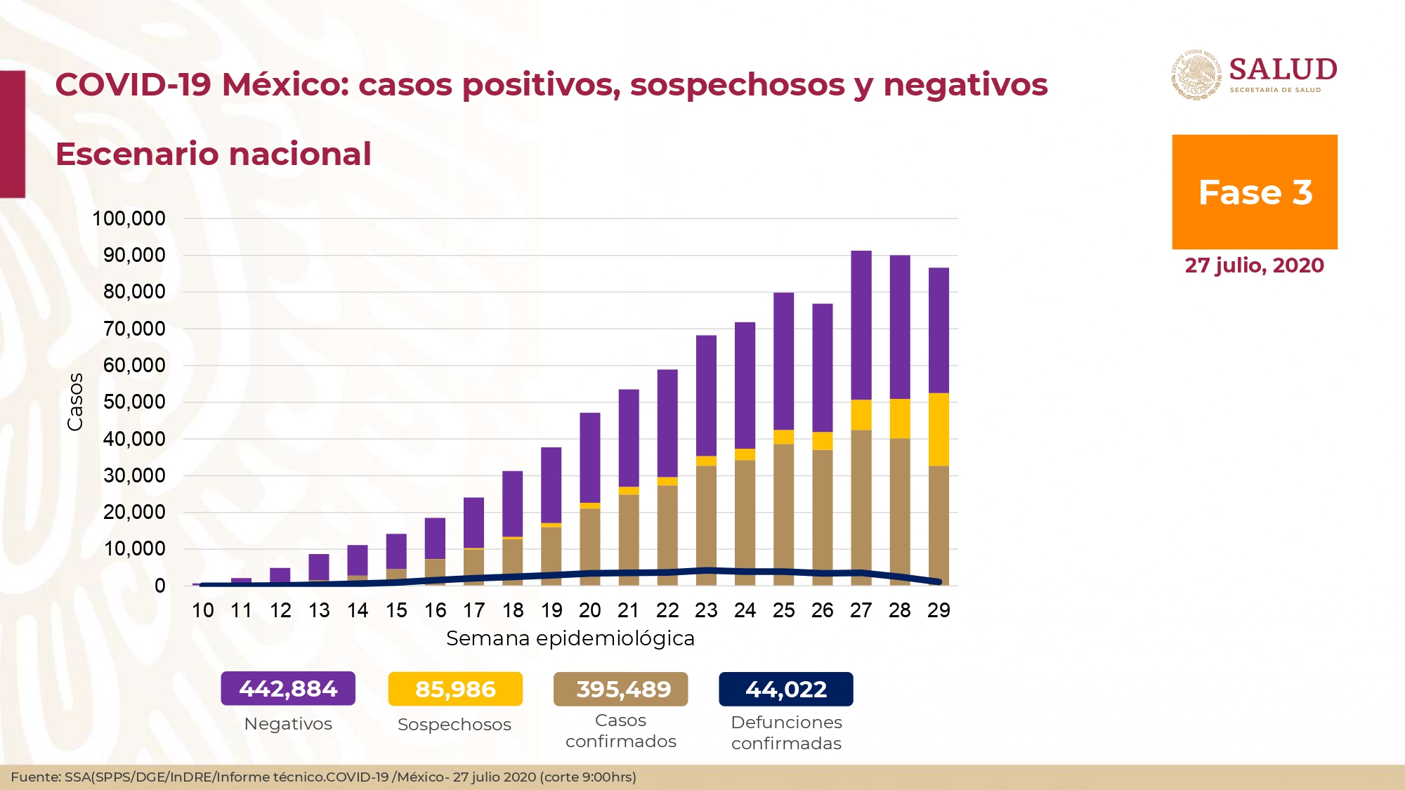 México supera las 44 mil muertes por coronavirus; hay 395,489 casos confirmados