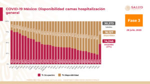 México rebasa los 400 mil casos de COVID-19; hay 44,876 muertes