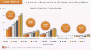 El costo aproximado por hospitalización para pacientes covid-19 es de más de 423 mil pesos; sin llegar a intubación