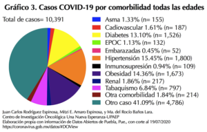 En el municipio de Puebla, de los casos positivos a SARS-COV-2, fallecen el 27.12% de las personas con diabetes, 23.22% con hipertensión y 16.37% con obesidad