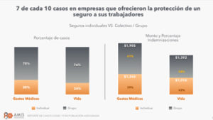 El 70 % de las empresas han contrato un seguro de gastos médicos para sus colaboradores: AMIS