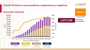 México suma 51,311 muetres por COVID-19 y 469,407 casos confirmados