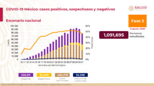 Ascienden a 52,298 las muertes por COVID-19 en México; van 480,278 casos confirmados