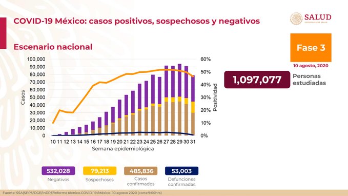 Suman 53,003 muertes por coronavirus en México; hay 485,836 casos confirmados