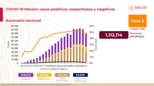Aumentan a 53,929 muertes por coronavirus en México; hay 492,522 casos confirmados