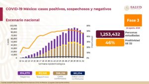 Ascienden a 60,480 las muertes por COVID-19 en México; van 560,164 casos confirmados