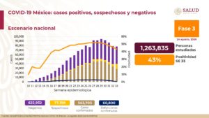 Suman 60,800 las muertes por coronavirus en México; hay 563,705 casos confirmados