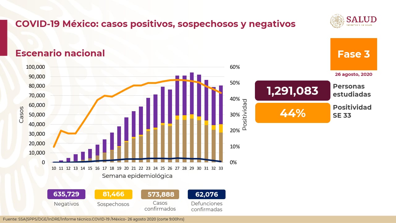 Suman 62,076 las muertes por coronavirus en México; hay 573,888 casos confirmados