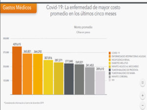 El coronavirus se está convirtiendo en la enfermedad más cara de atender para los hospitales: AMIS