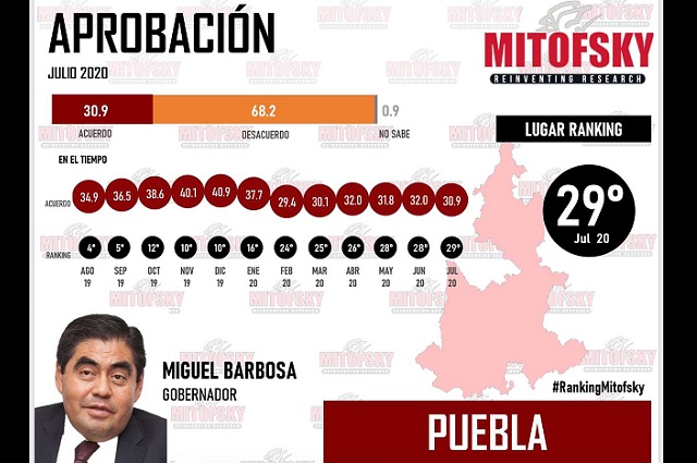 Barbosa Huerta cuarto gobernador peor evaluado, con 30.9 puntos: Mitofsky