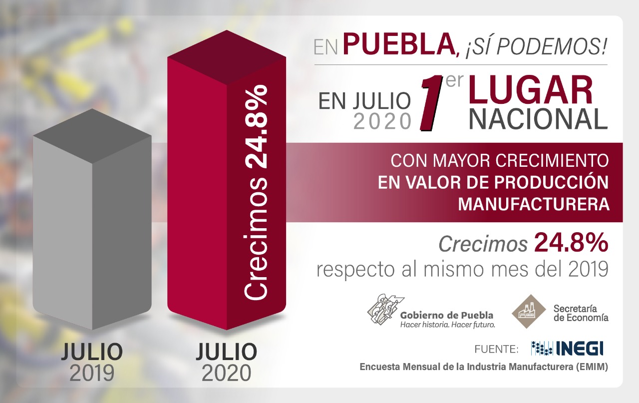 Con un repunte del 126 % Puebla se ubicó con el mayor crecimiento de producción manufacturera