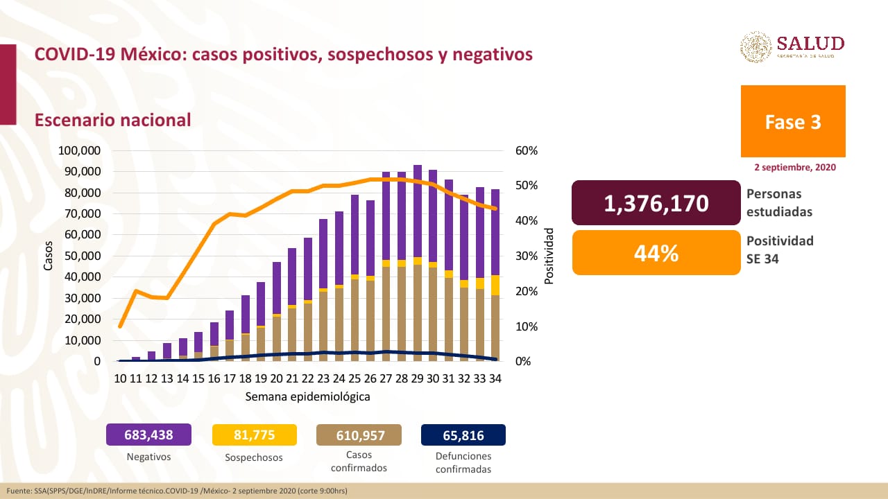 Suman 65,816 muertes por coronavirus en México; hay 610,957 casos confirmados