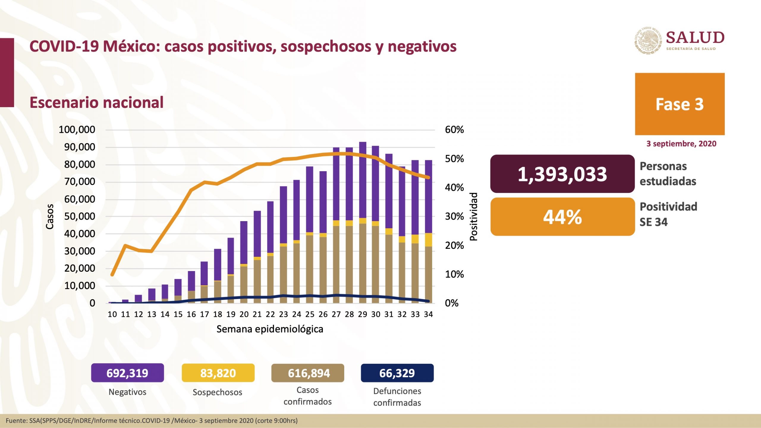 Aumentan a 66,329 muertes por coronavirus en México; hay 616,894 casos confirmados