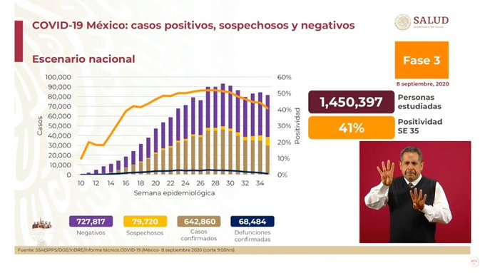 Suman 642 mil 860 casos de Coronavirus y más de 68 mil muertes en México