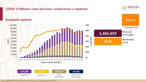 Suman 69,095 muertes por coronavirus en México; hay 647,507 casos confirmados