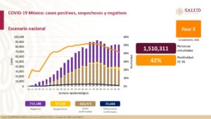 Suman 663 mil 973 casos de COVID-19 acumulados en México y 70,604 muertes