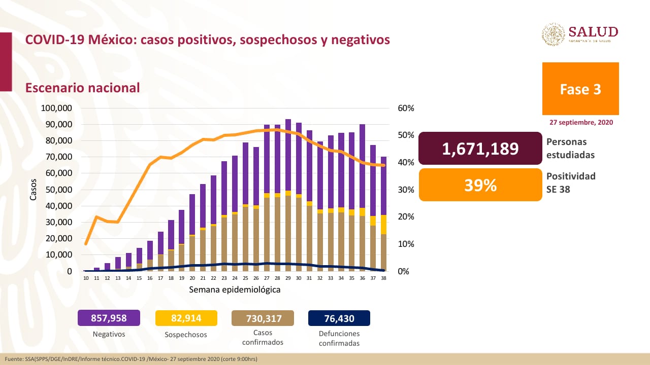 Muertes por COVID-19 en México ascienden a 76,430; van 730,317 casos confirmados